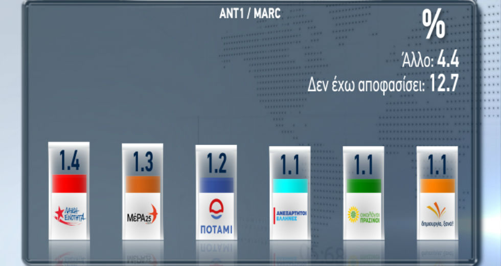 Προβάδισμα της Νέας Δημοκρατίας σε νέα δημοσκόπηση