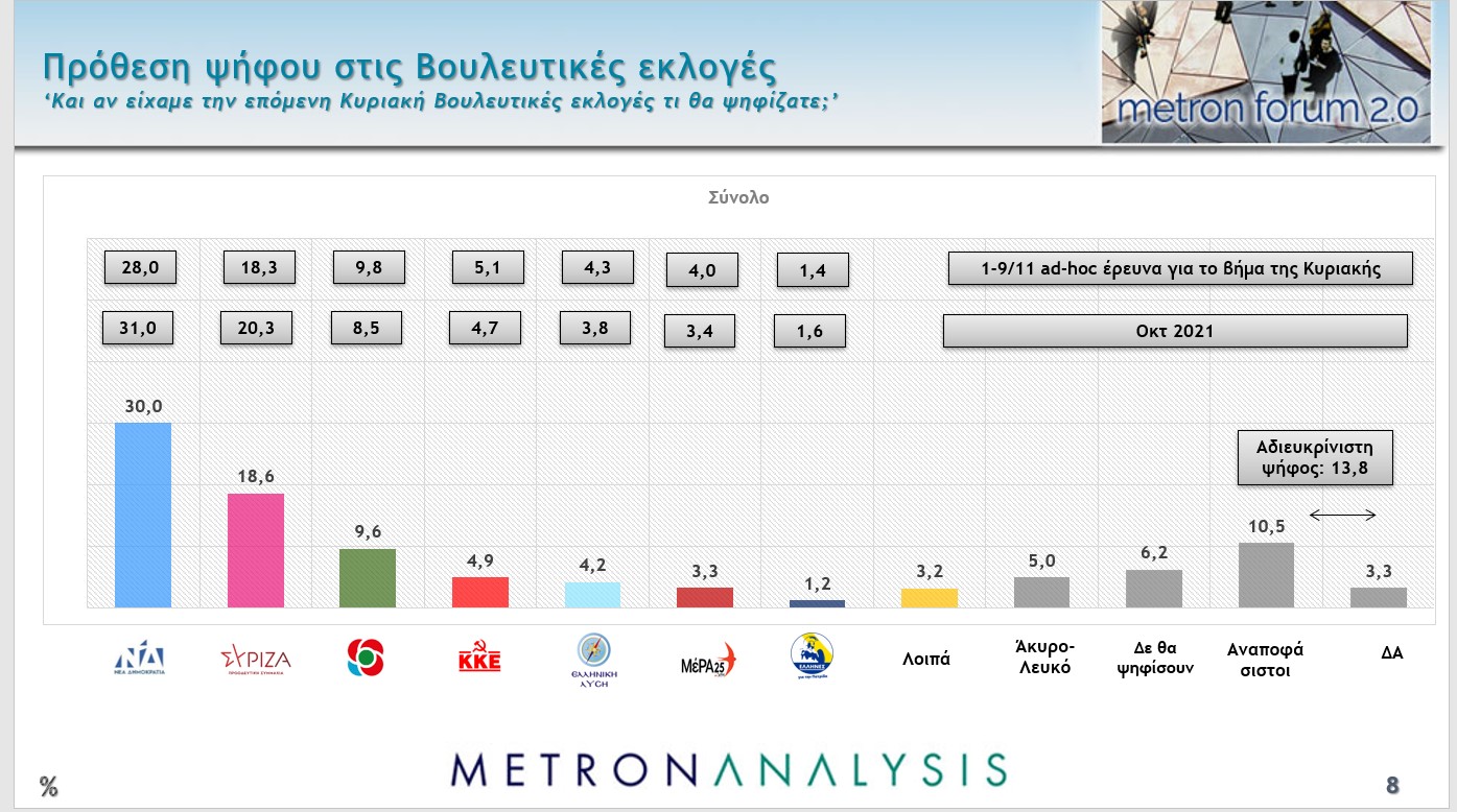 Ανεπαρκή κρίνουν οι πολίτες τη διαχείριση της πανδημίας, ζητούν μέτρα για ανεμβολίαστους