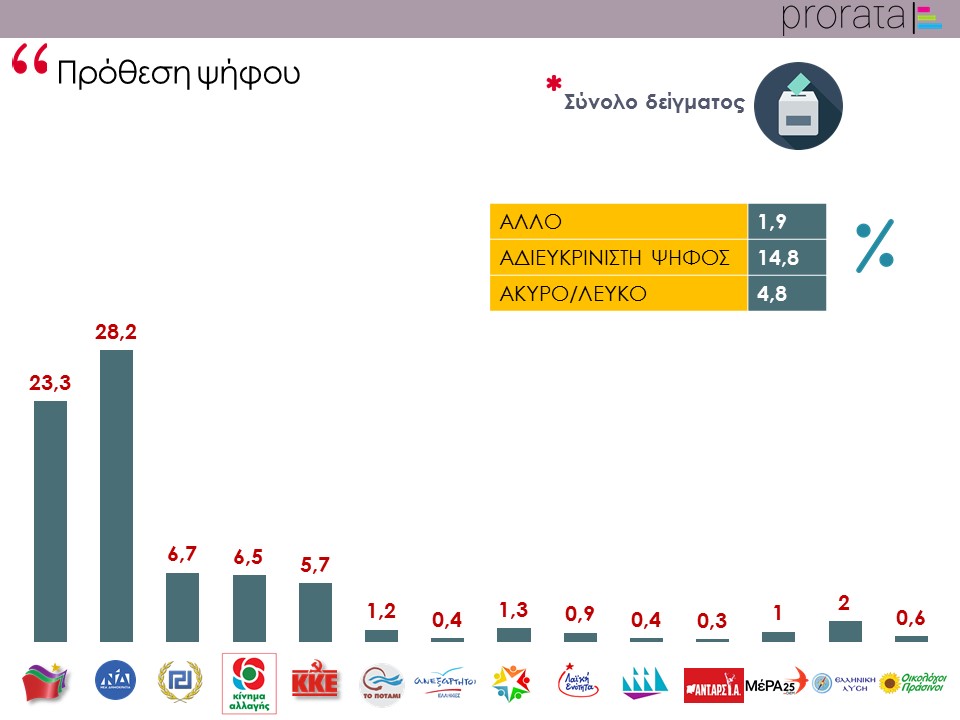 Κάτω από το 5% η διαφορά ΣΥΡΙΖΑ – Ν.Δ. σε νέα δημοσκόπηση
