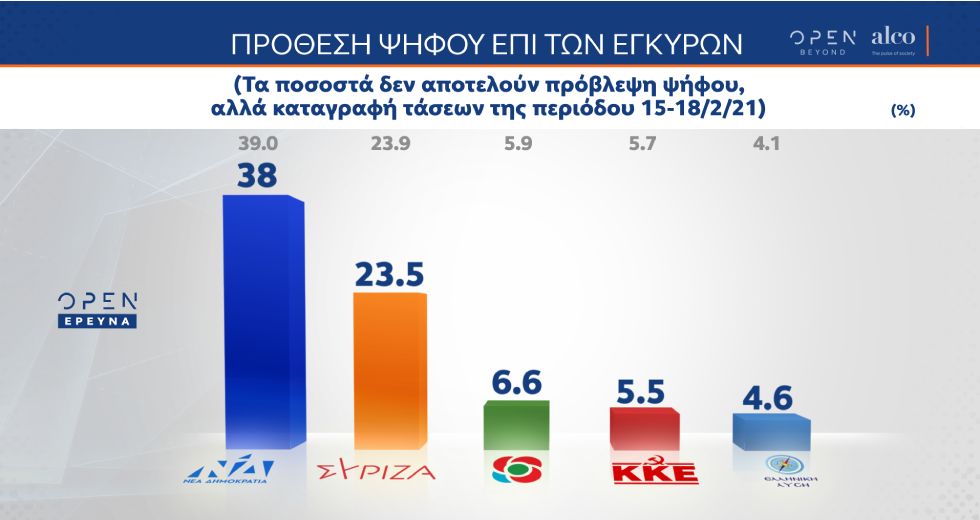 Αττική-κακοκαιρία: Αποδοκιμάζει το 60% τη λειτουργία του κρατικού μηχανισμού