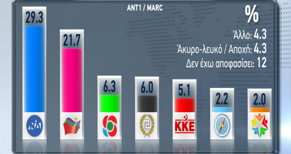 Προβάδισμα της Νέας Δημοκρατίας σε νέα δημοσκόπηση