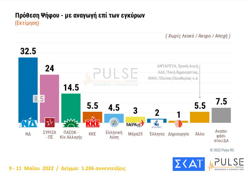 Μόλις 1 στους 10 βρίσκει τα μέτρα επαρκή και στη σωστή κατεύθυνση