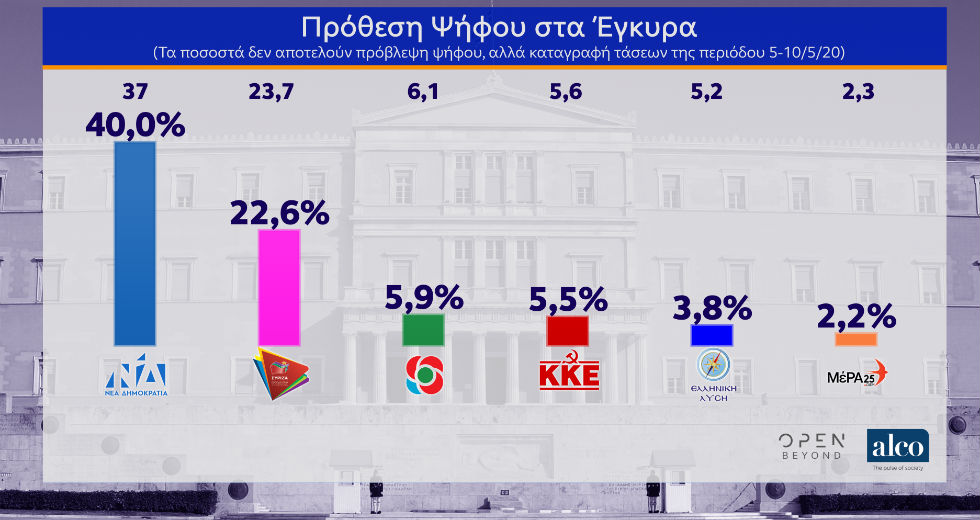 Μη επαρκή τα μέτρα για τους εργαζόμενους λένε 6 στους 10 πολίτες