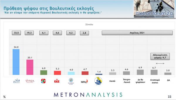 Αρνητικά κρίνουν την κυβέρνηση ένας στους δύο