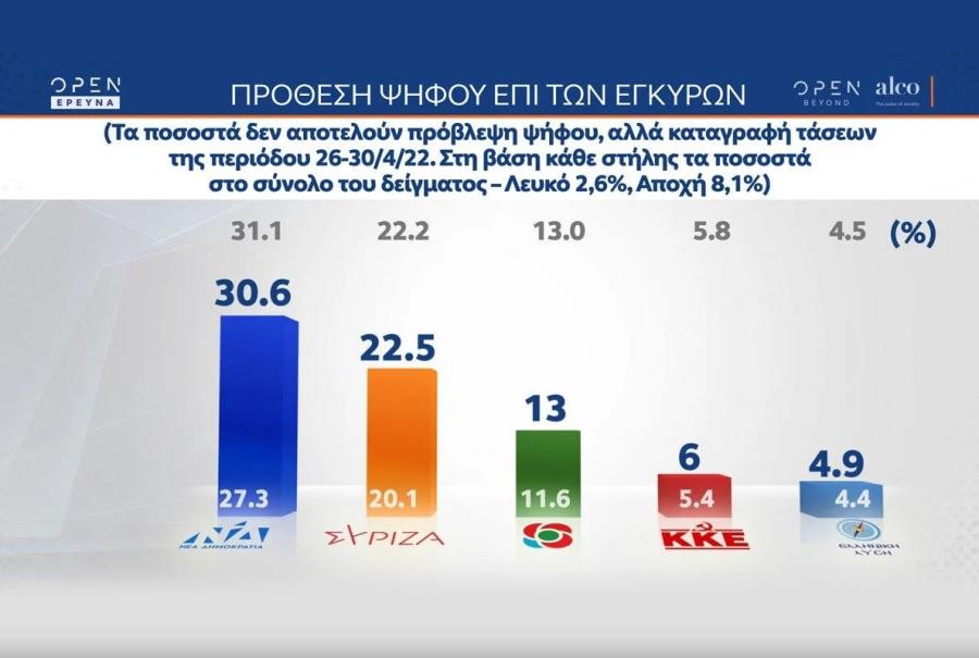 Μεγαλώνει η φθορά της κυβέρνησης, μικραίνει η διαφορά Ν.Δ.-ΣΥΡΙΖΑ