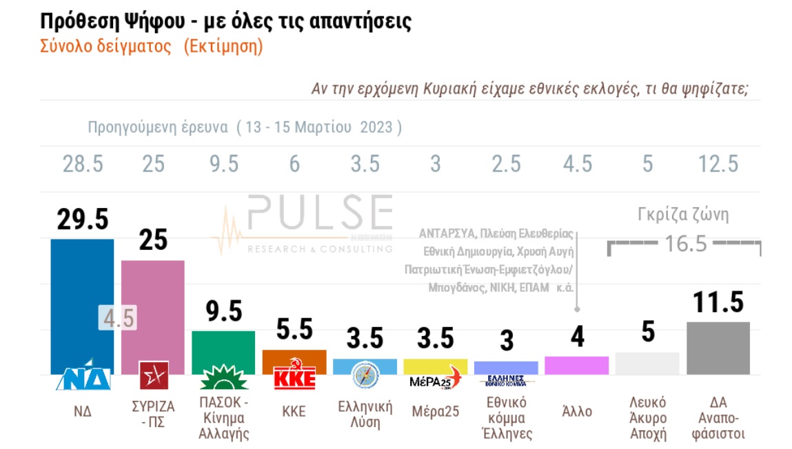 Πέφτει η «γκρίζα ζώνη», ανεβαίνει η Νέα Δημοκρατία