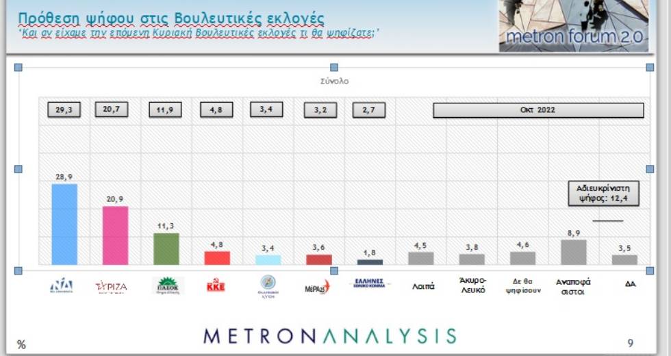 Σχεδόν έξι στους δέκα θεωρούν λάθος την πορεία της χώρας
