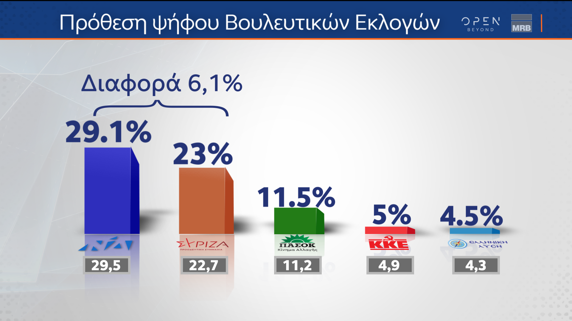 Μειώνεται κι άλλο η «ψαλίδα» ανάμεσα σε Ν.Δ. και ΣΥΡΙΖΑ-ΠΣ