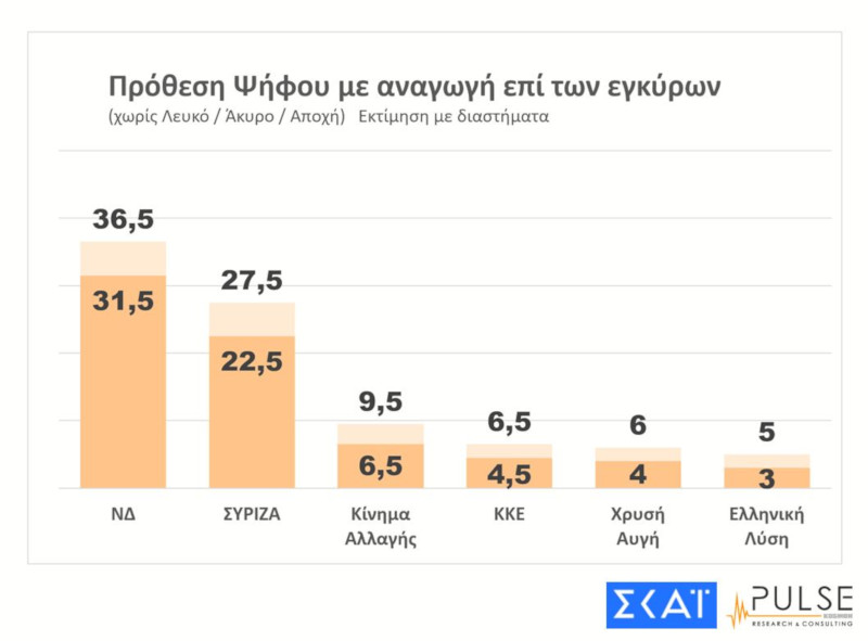 Πρωτιά Ν.Δ. στις εθνικές εκλογές καταγράφει νέα δημοσκόπηση