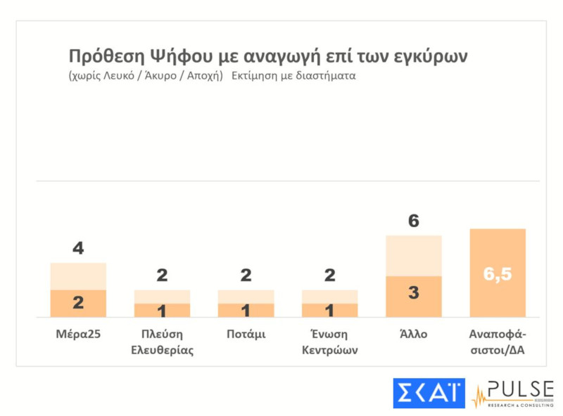 Πρωτιά Ν.Δ. στις εθνικές εκλογές καταγράφει νέα δημοσκόπηση