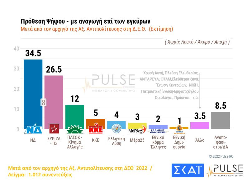 Δημοσκόπηση μετά τη ΔΕΘ