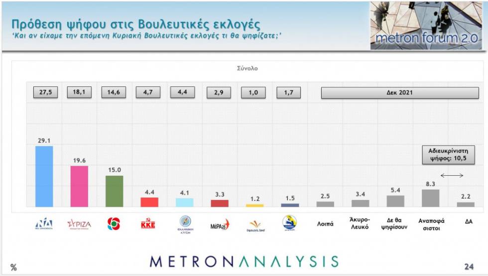 Δυσαρεστημένη η πλειοψηφία απ’ τους κυβερνητικούς χειρισμούς για πανδημία και ακρίβεια