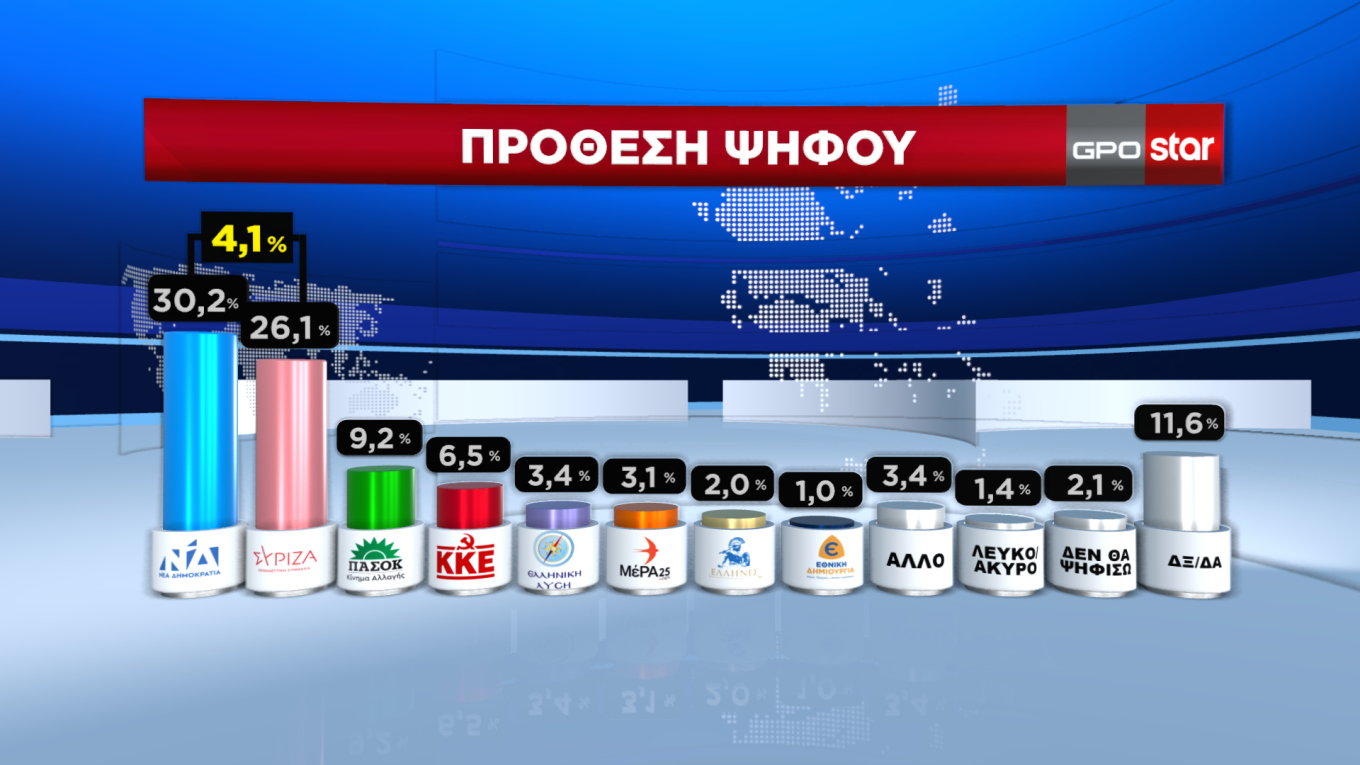 Έξι στους δέκα ψηφοφόρους της Ν.Δ. θέλουν ξανά υποψήφιο τον Κ. Αχ. Καραμανλή
