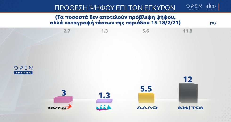 Αττική-κακοκαιρία: Αποδοκιμάζει το 60% τη λειτουργία του κρατικού μηχανισμού