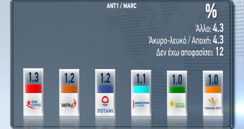 Προβάδισμα της Νέας Δημοκρατίας σε νέα δημοσκόπηση