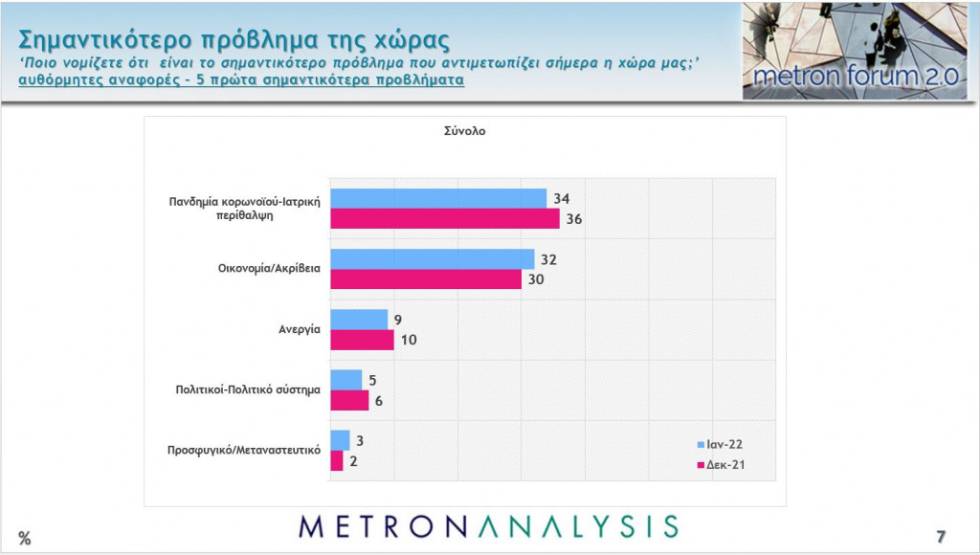 Δυσαρεστημένη η πλειοψηφία απ’ τους κυβερνητικούς χειρισμούς για πανδημία και ακρίβεια