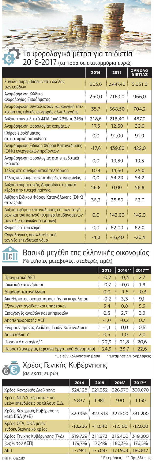 Εκτακτο κοινωνικό μέρισμα 300 εκατ. ευρώ