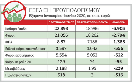 Στεγνώνουν τα κρατικά ταμεία
