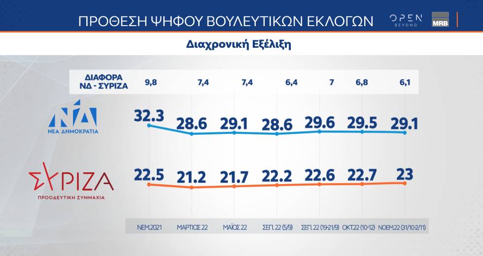 Μειώνεται κι άλλο η «ψαλίδα» ανάμεσα σε Ν.Δ. και ΣΥΡΙΖΑ-ΠΣ