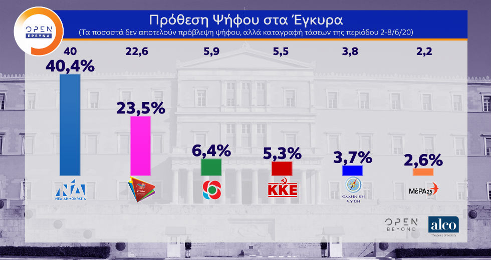 Ένας στους δύο κρίνει πως η ανεργία είναι το σημαντικότερο πρόβλημα της Ελλάδας