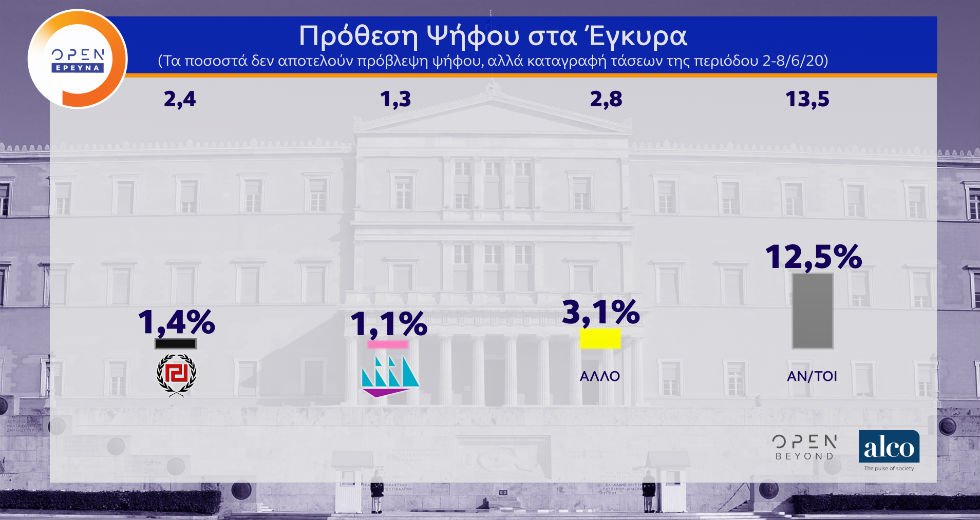 Ένας στους δύο κρίνει πως η ανεργία είναι το σημαντικότερο πρόβλημα της Ελλάδας