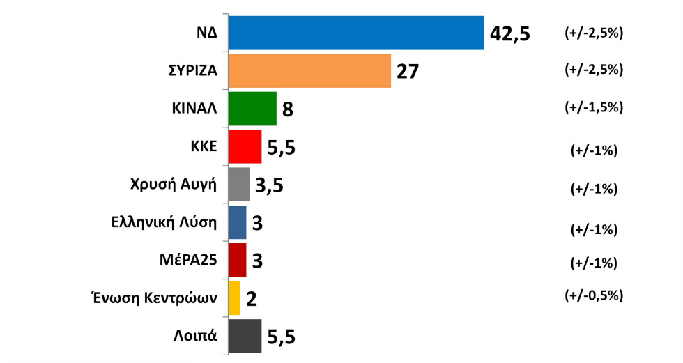 Ευρύ προβάδισμα και αυτοδυναμία Ν.Δ. καταγράφει δημοσκόπηση