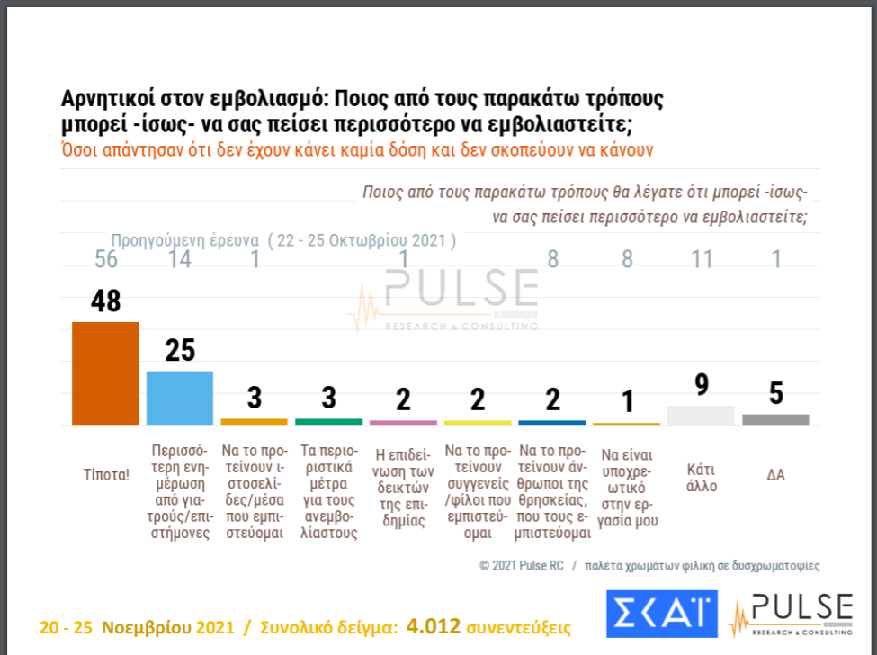 Ανεπαρκή κρίνουν οι πολίτες τη διαχείριση της πανδημίας, ζητούν μέτρα για ανεμβολίαστους