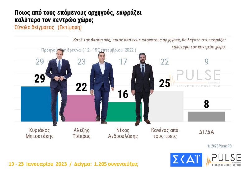Δημοσκόπηση Pulse: διαφορά 7,5 μονάδων υπέρ Ν.Δ.