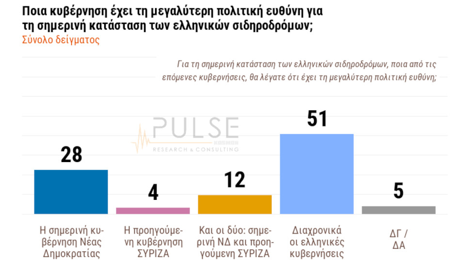 Δημοσκοπήσεις: Χάνει κι άλλο έδαφος η Ν.Δ. – Πού αποδίδουν ευθύνες οι πολίτες για τα Τέμπη