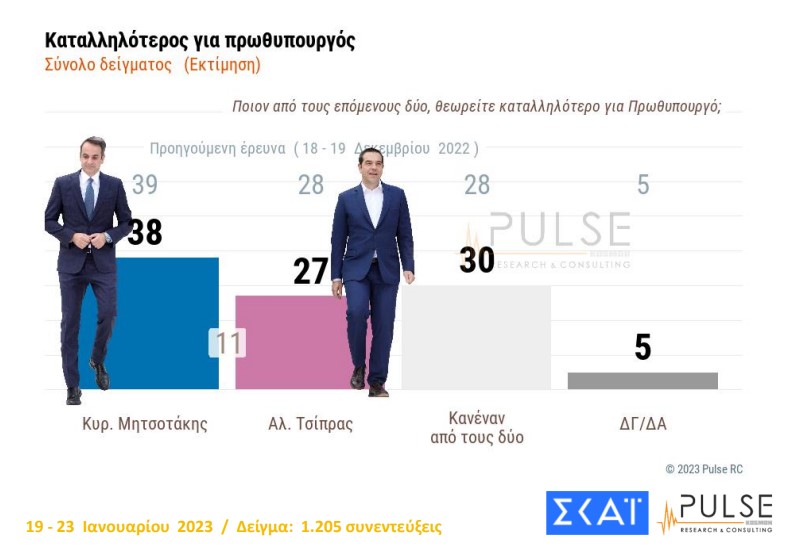 Δημοσκόπηση Pulse: διαφορά 7,5 μονάδων υπέρ Ν.Δ.