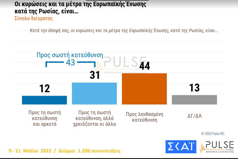 Μόλις 1 στους 10 βρίσκει τα μέτρα επαρκή και στη σωστή κατεύθυνση