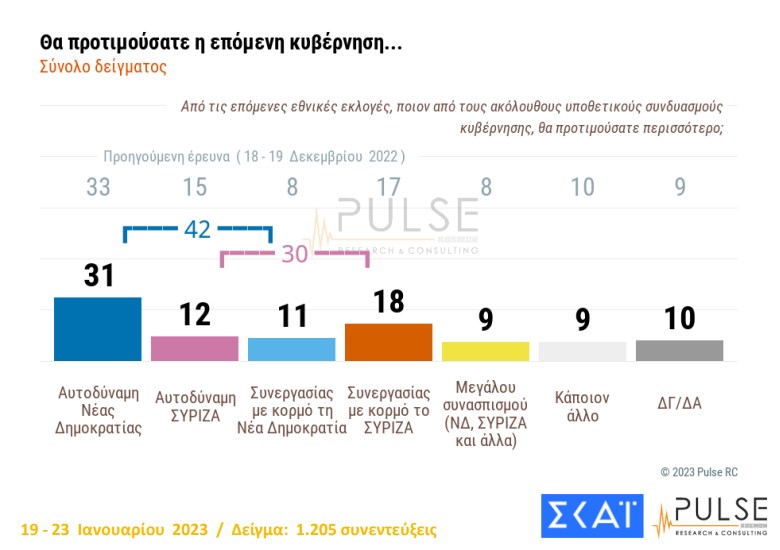 Δημοσκόπηση Pulse: διαφορά 7,5 μονάδων υπέρ Ν.Δ.
