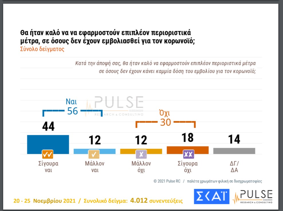 Ανεπαρκή κρίνουν οι πολίτες τη διαχείριση της πανδημίας, ζητούν μέτρα για ανεμβολίαστους