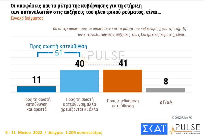 Μόλις 1 στους 10 βρίσκει τα μέτρα επαρκή και στη σωστή κατεύθυνση
