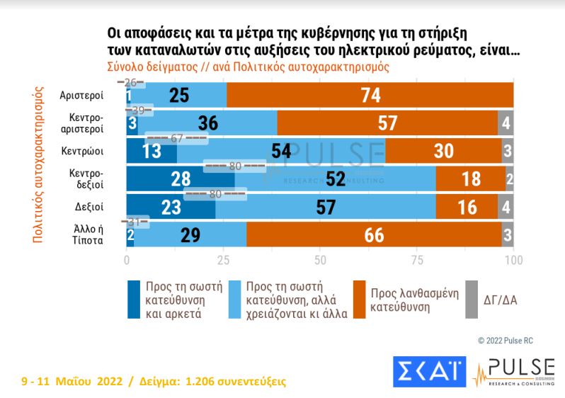 Μόλις 1 στους 10 βρίσκει τα μέτρα επαρκή και στη σωστή κατεύθυνση