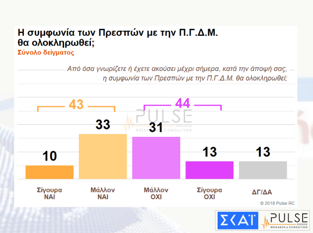 Pulse: Προβάδισμα Ν.Δ. με πεντακομματική Βουλή