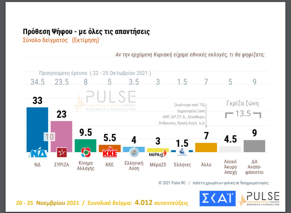 Ανεπαρκή κρίνουν οι πολίτες τη διαχείριση της πανδημίας, ζητούν μέτρα για ανεμβολίαστους