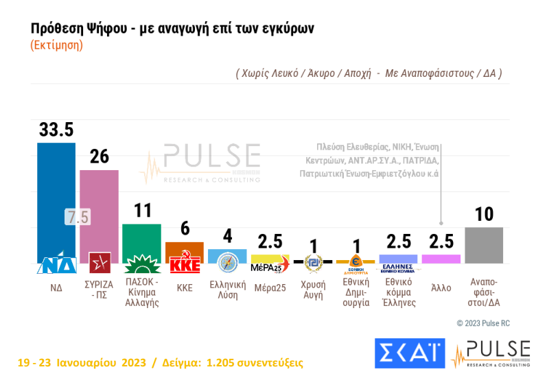 Δημοσκόπηση Pulse: διαφορά 7,5 μονάδων υπέρ Ν.Δ.
