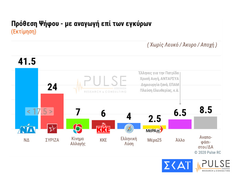 Πρωτιά Ν.Δ. σε δύο δημοσκοπήσεις – Ανησυχία πολιτών για την έξαρση της πανδημίας