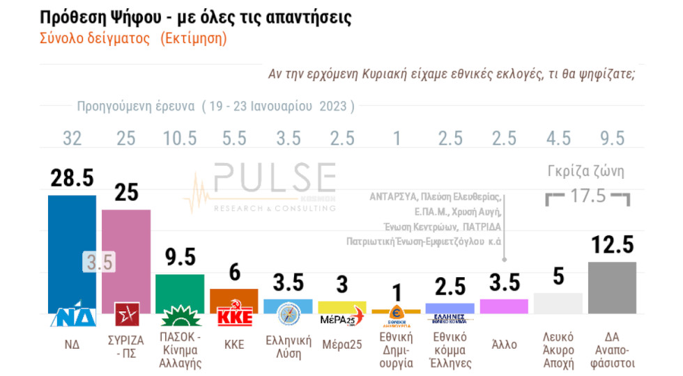 Δημοσκοπήσεις: Χάνει κι άλλο έδαφος η Ν.Δ. – Πού αποδίδουν ευθύνες οι πολίτες για τα Τέμπη