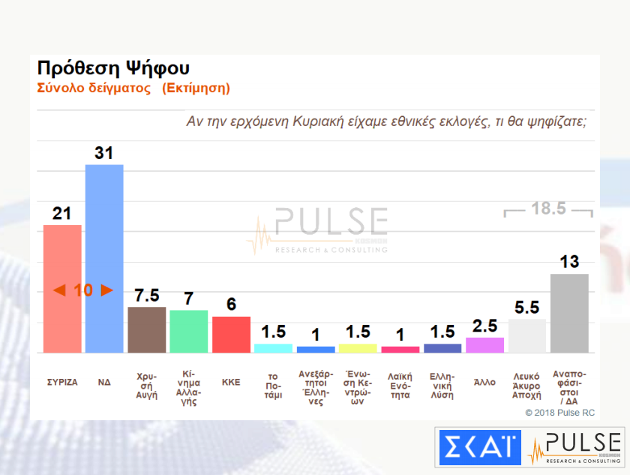 Pulse: Προβάδισμα Ν.Δ. με πεντακομματική Βουλή