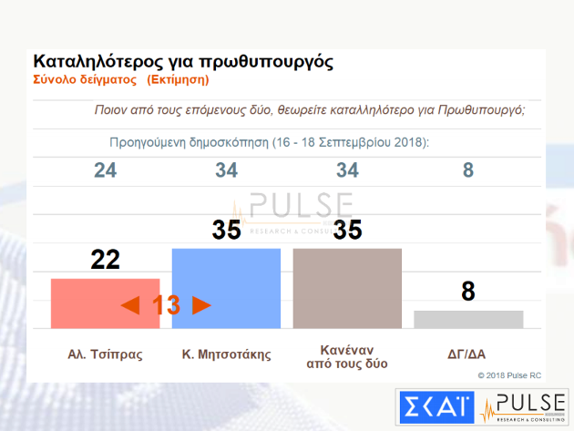 Pulse: Προβάδισμα Ν.Δ. με πεντακομματική Βουλή