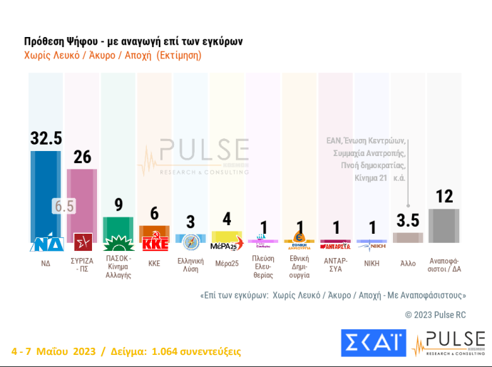 Pulse: Προηγείται η Ν.Δ., αλλά οι πολίτες ζητούν κυβέρνηση από τις 21 Μαΐου