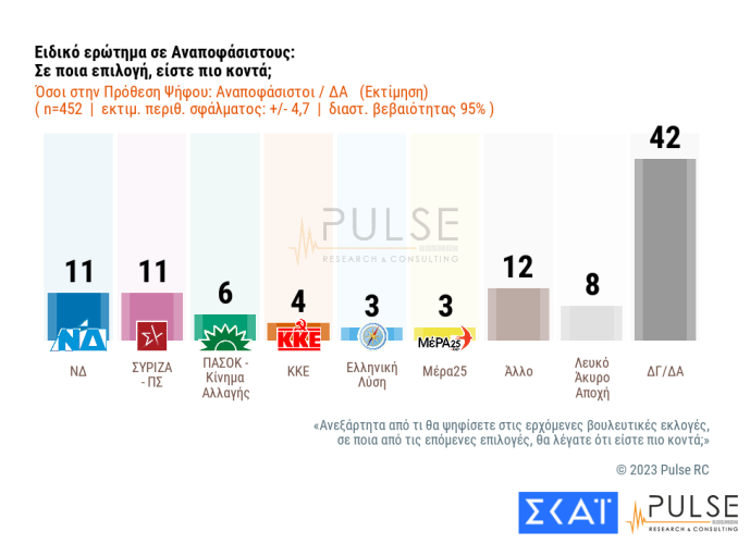 Pulse: Προηγείται η Ν.Δ., αλλά οι πολίτες ζητούν κυβέρνηση από τις 21 Μαΐου