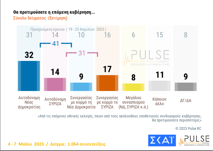 Pulse: Προηγείται η Ν.Δ., αλλά οι πολίτες ζητούν κυβέρνηση από τις 21 Μαΐου