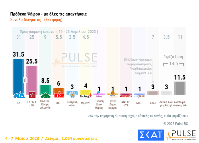Pulse: Προηγείται η Ν.Δ., αλλά οι πολίτες ζητούν κυβέρνηση από τις 21 Μαΐου