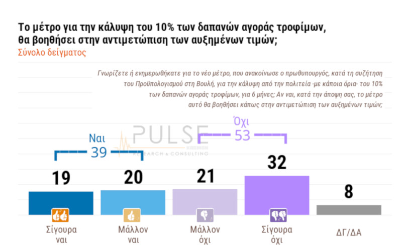 Δημοσκόπηση: Αποδοκιμασία πολιτών για το προεκλογικό «κουπόνι» Μητσοτάκη
