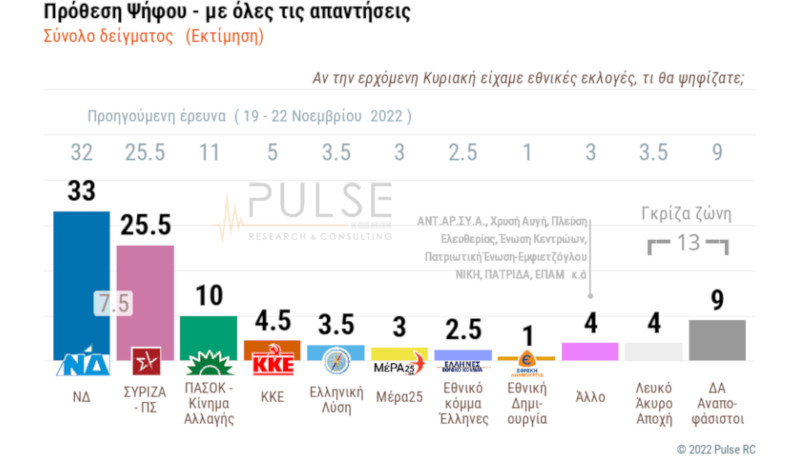 Δημοσκόπηση: Αποδοκιμασία πολιτών για το προεκλογικό «κουπόνι» Μητσοτάκη