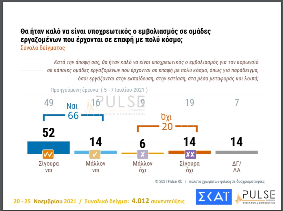 Ανεπαρκή κρίνουν οι πολίτες τη διαχείριση της πανδημίας, ζητούν μέτρα για ανεμβολίαστους