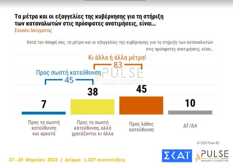 Οκτώ στους δέκα πολίτες λένε δεν φτάνουν τα μέτρα κατά της ακρίβειας